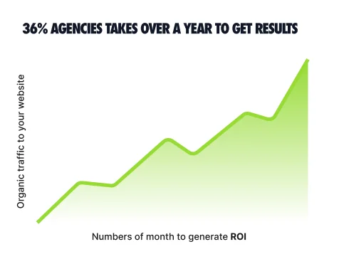 SEO Birmingham ROI in 90 Days